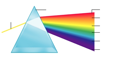 Décomposition par réfraction de la lumière blanche dans un prisme